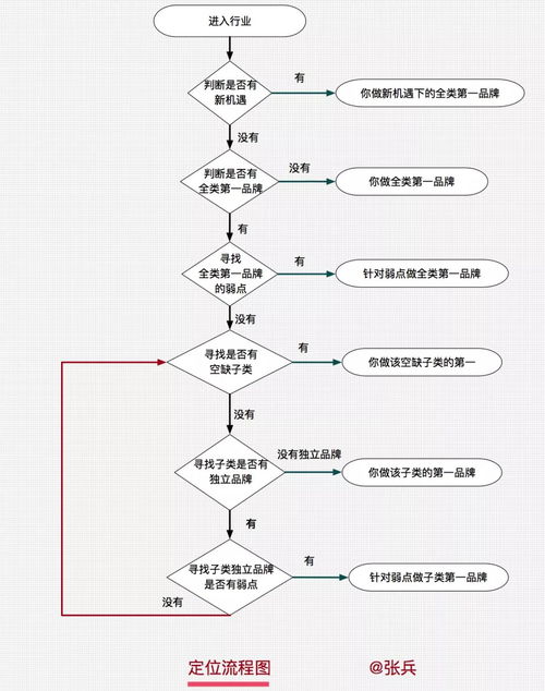 張兵五步定位模型 個(gè)人品牌定位的升級(jí)版指南