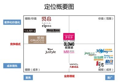 何以如此混亂?詳談中國(guó)電商品牌定位之殤-天下網(wǎng)商